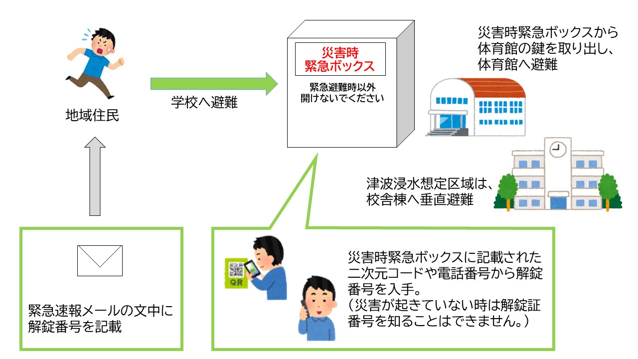 災害時緊急ボックスの運用イメージ