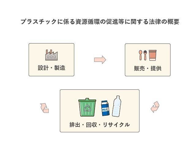 「設計・製造」と「販売・提供」と「排出・回収・リサイクル」が相関関係になっているイラスト