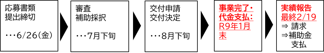 補助金交付までの流れ