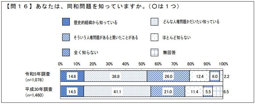 「あなたは、同和問題を知っていますか。」のグラフ