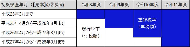 令和8年度以降の重課税率（年税額）適用例の表の画像