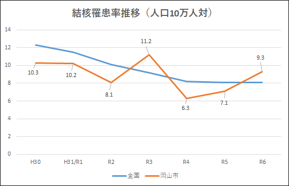 結核罹患率推移(人口10万人対)