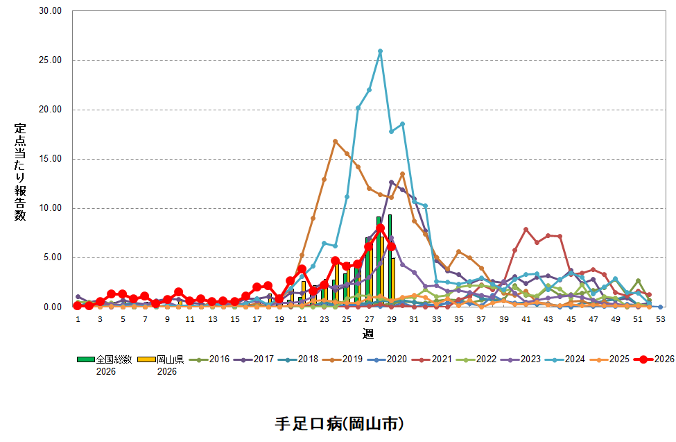 折れ線グラフ：手足口病患者数の経年的推移