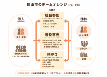 岡山市チームオレンジイメージ図
