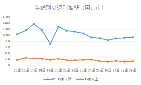 年齢別の週別推移