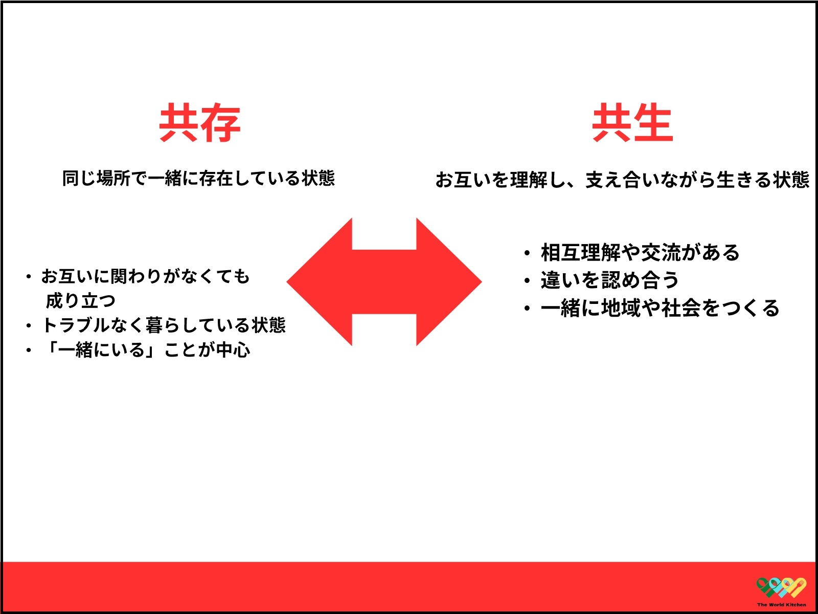 共存と共生について示すスライド